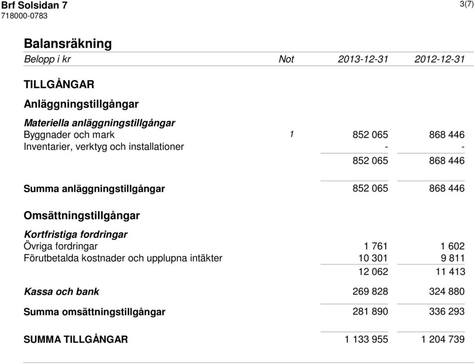 anläggningstillgångar 852 065 868 446 Omsättningstillgångar Kortfristiga fordringar Övriga fordringar 1 761 1 602 Förutbetalda