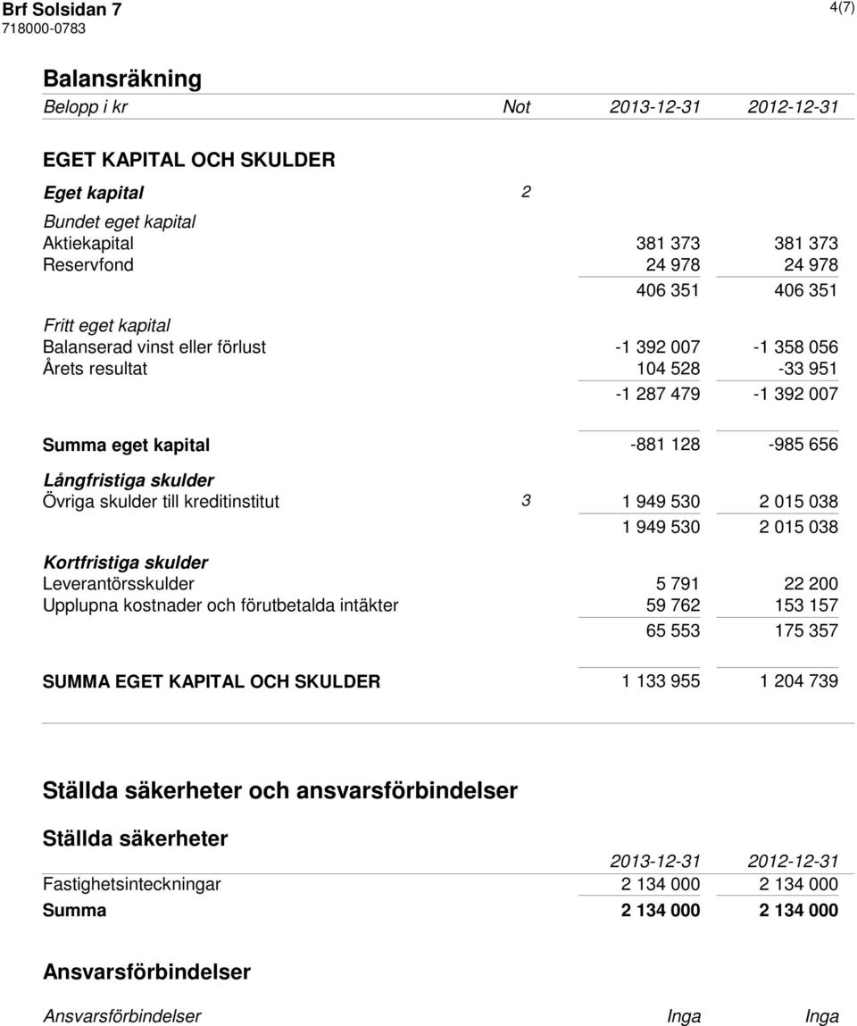 till kreditinstitut 3 1 949 530 2 015 038 1 949 530 2 015 038 Kortfristiga skulder Leverantörsskulder 5 791 22 200 Upplupna kostnader och förutbetalda intäkter 59 762 153 157 65 553 175 357 SUMMA