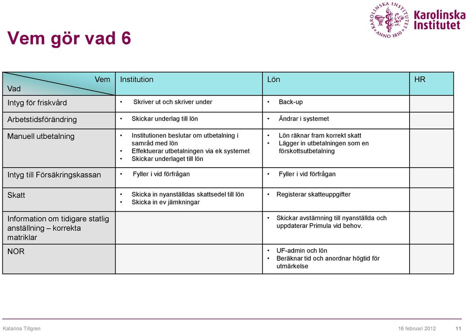 Försäkringskassan Fyller i vid förfrågan Fyller i vid förfrågan Skatt Skicka in nyanställdas skattsedel till lön Skicka in ev jämkningar Information om tidigare statlig anställning korrekta