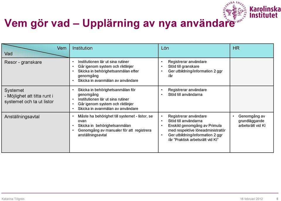 rutiner Går igenom system och riktlinjer Skicka in avanmälan av användare Anställningsavtal Måste ha behörighet till systemet - listor, se ovan Skicka in behörighetsanmälan Genomgång av manualer för