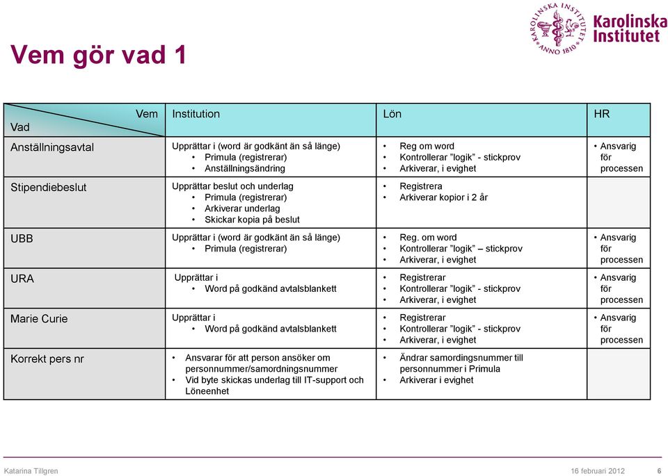 Korrekt pers nr Ansvarar för att person ansöker om personnummer/samordningsnummer Vid byte skickas underlag till IT-support och Löneenhet Reg om word Kontrollerar logik - stickprov Arkiverar, i