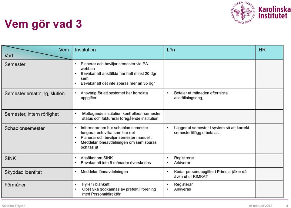 Schablonsemester Informerar om hur schablon semester fungerar och vilka som har det Planerar och beviljar semester manuellt Meddelar löneavdelningen om sem sparas och tas ut SINK Ansöker om SINK