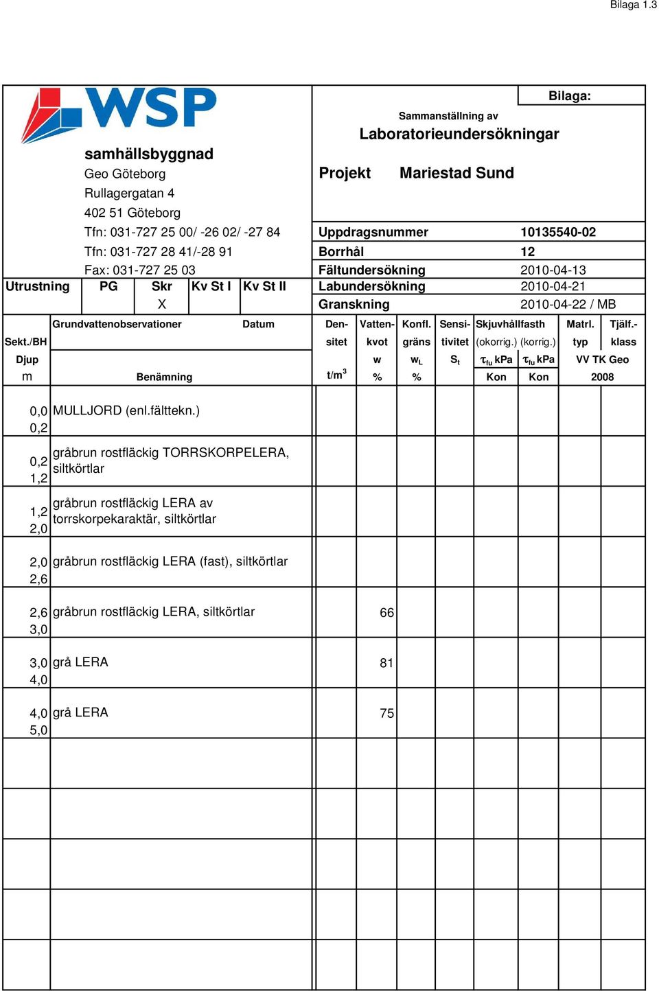 10135540-02 Tfn: 031-727 28 41/-28 91 Borrhål 12 Fax: 031-727 25 03 Fältundersökning 2010-04-13 Utrustning PG Skr Kv St I Kv St II Labundersökning 2010-04-21 X Granskning 2010-04-22 / MB
