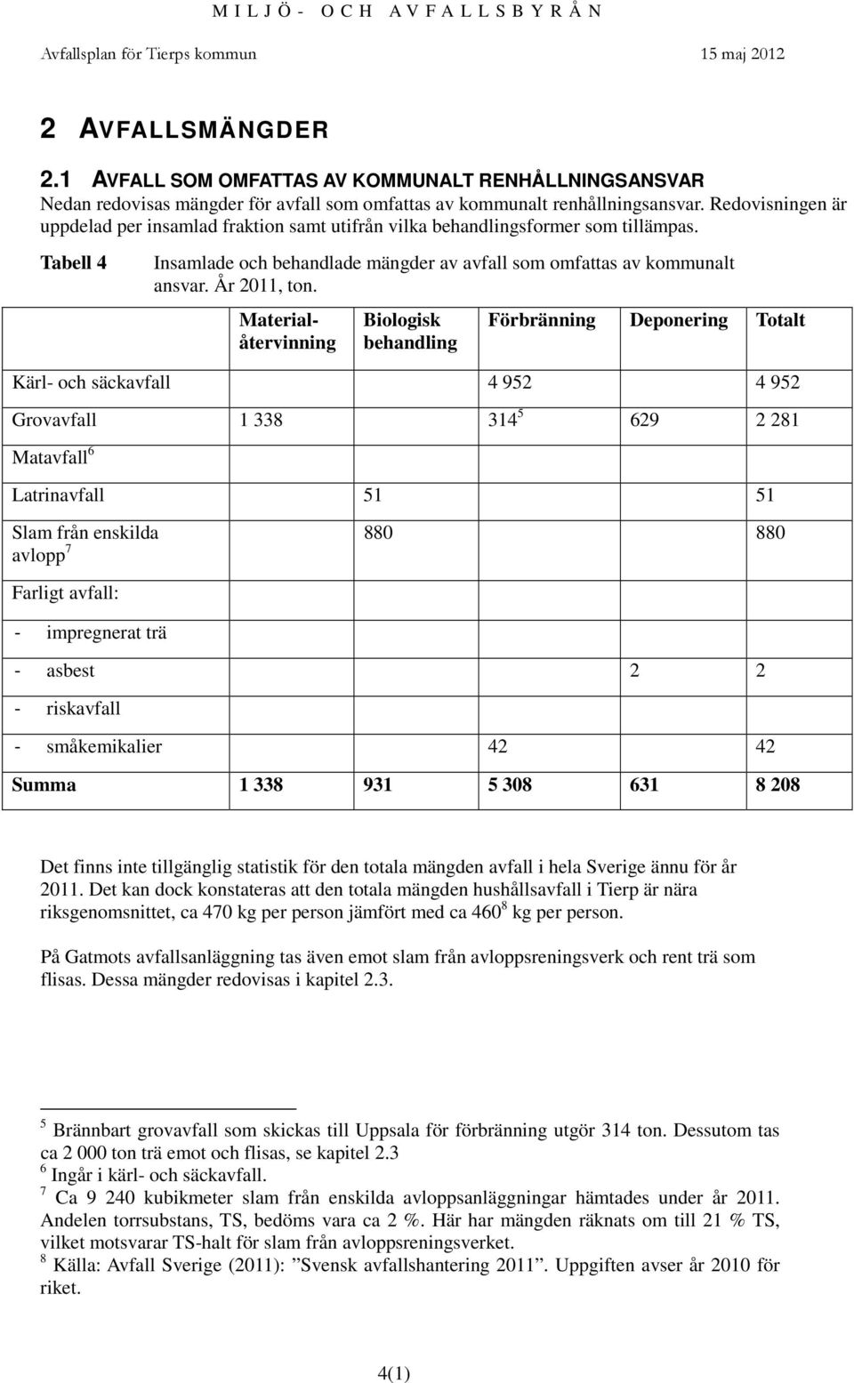 Materialåtervinning Biologisk behandling Förbränning Deponering Totalt Kärl- och säckavfall 4 952 4 952 Grovavfall 1 338 314 5 629 2 281 Matavfall 6 Latrinavfall 51 51 Slam från enskilda 880 880
