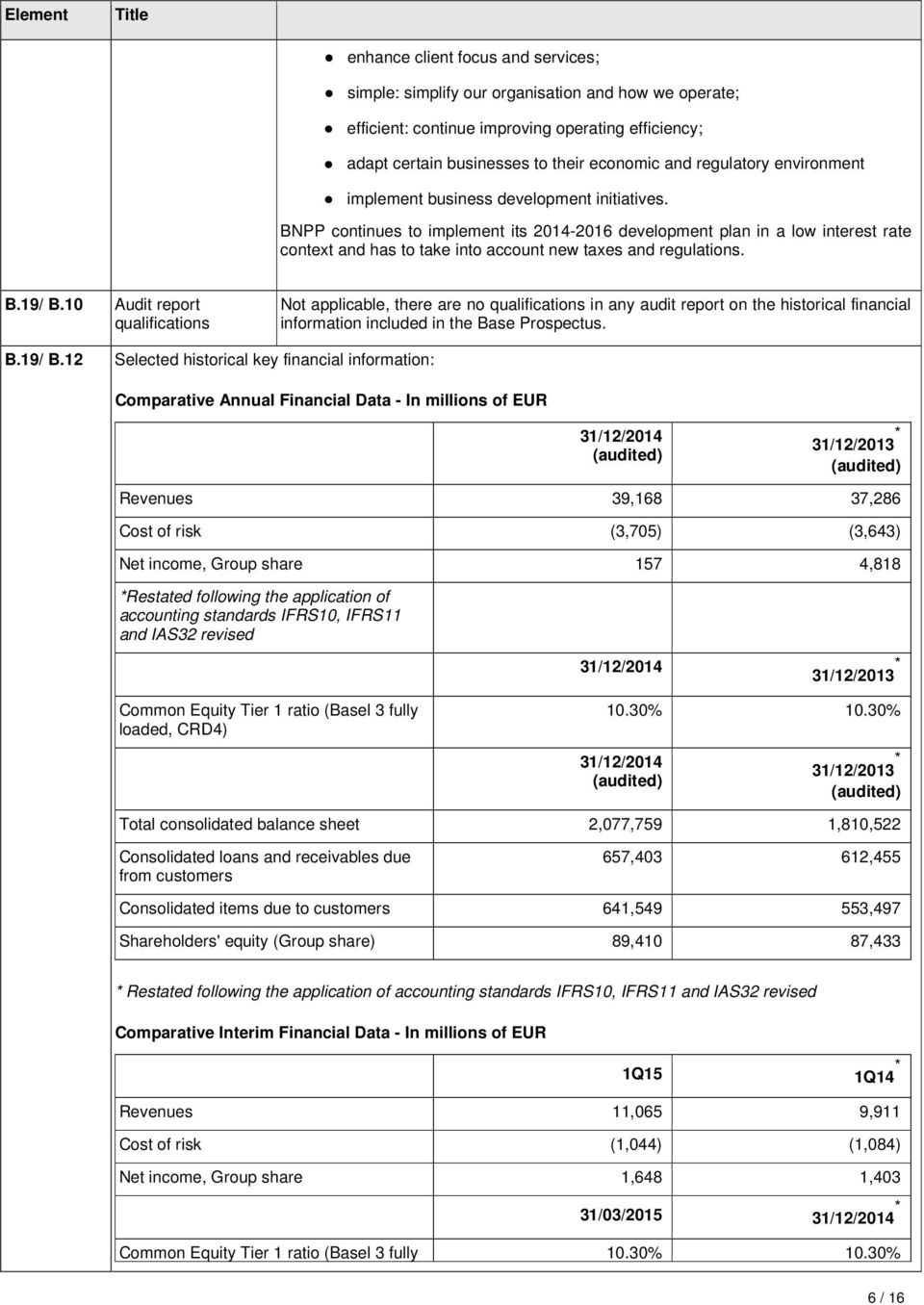 BNPP continues to implement its 2014-2016 development plan in a low interest rate context and has to take into account new taxes and regulations. B.19/ B.