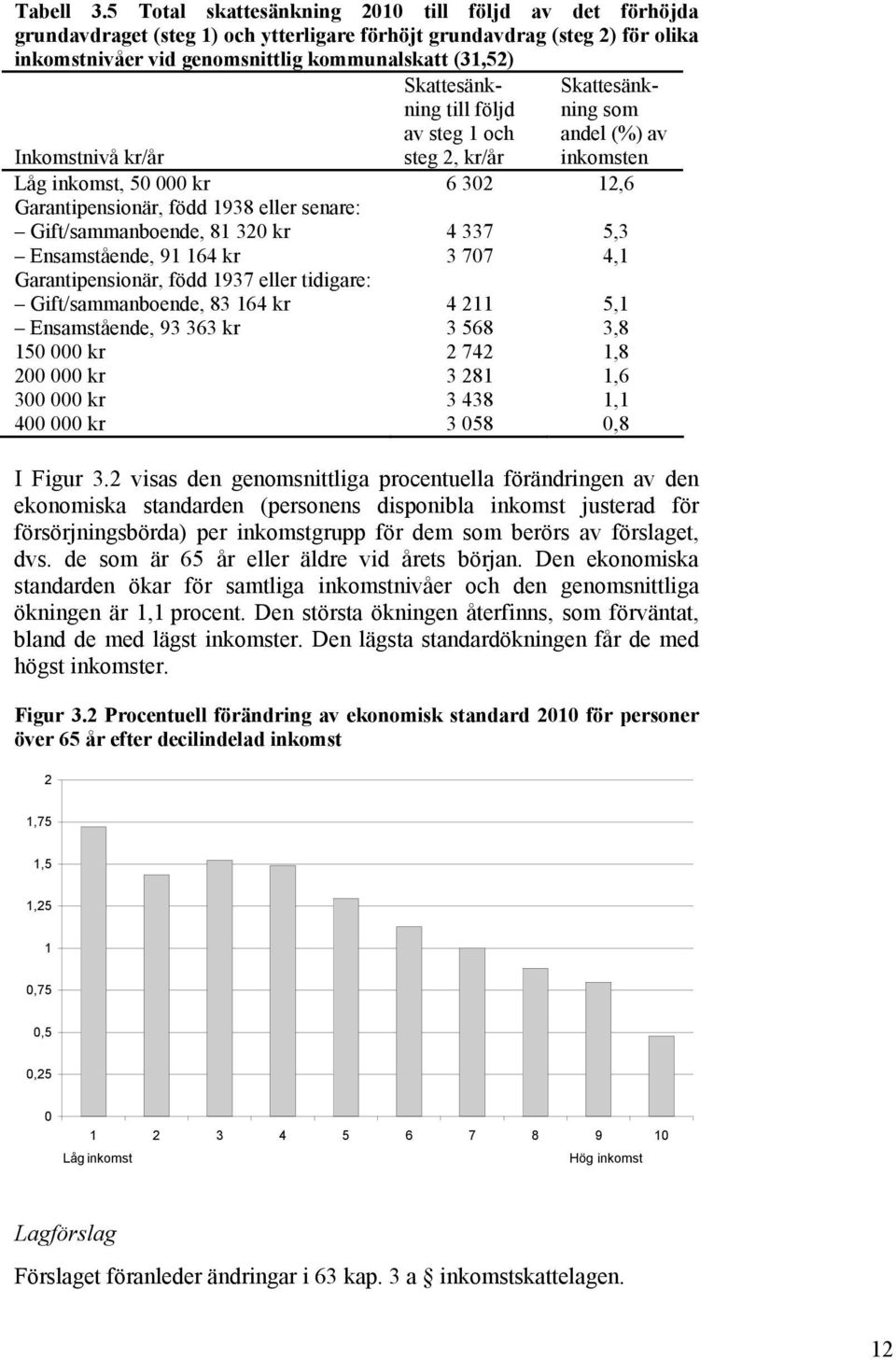 Skattesänkning till följd av steg 1 och steg 2, kr/år Skattesänkning som andel (%) av inkomsten Inkomstnivå kr/år Låg inkomst, 50 000 kr 6 302 12,6 Garantipensionär, född 1938 eller senare: