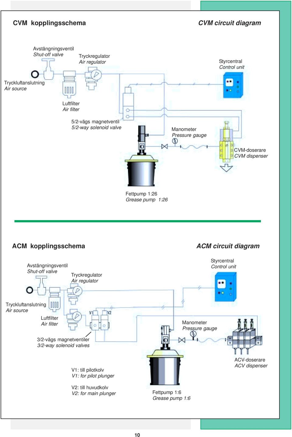 Avstängningsventil Shut-off valve Tryckregulator Air regulator Styrcentral Control unit Tryckluftanslutning Air source Luftfilter Air filter Manometer Pressure gauge 3/2-vägs