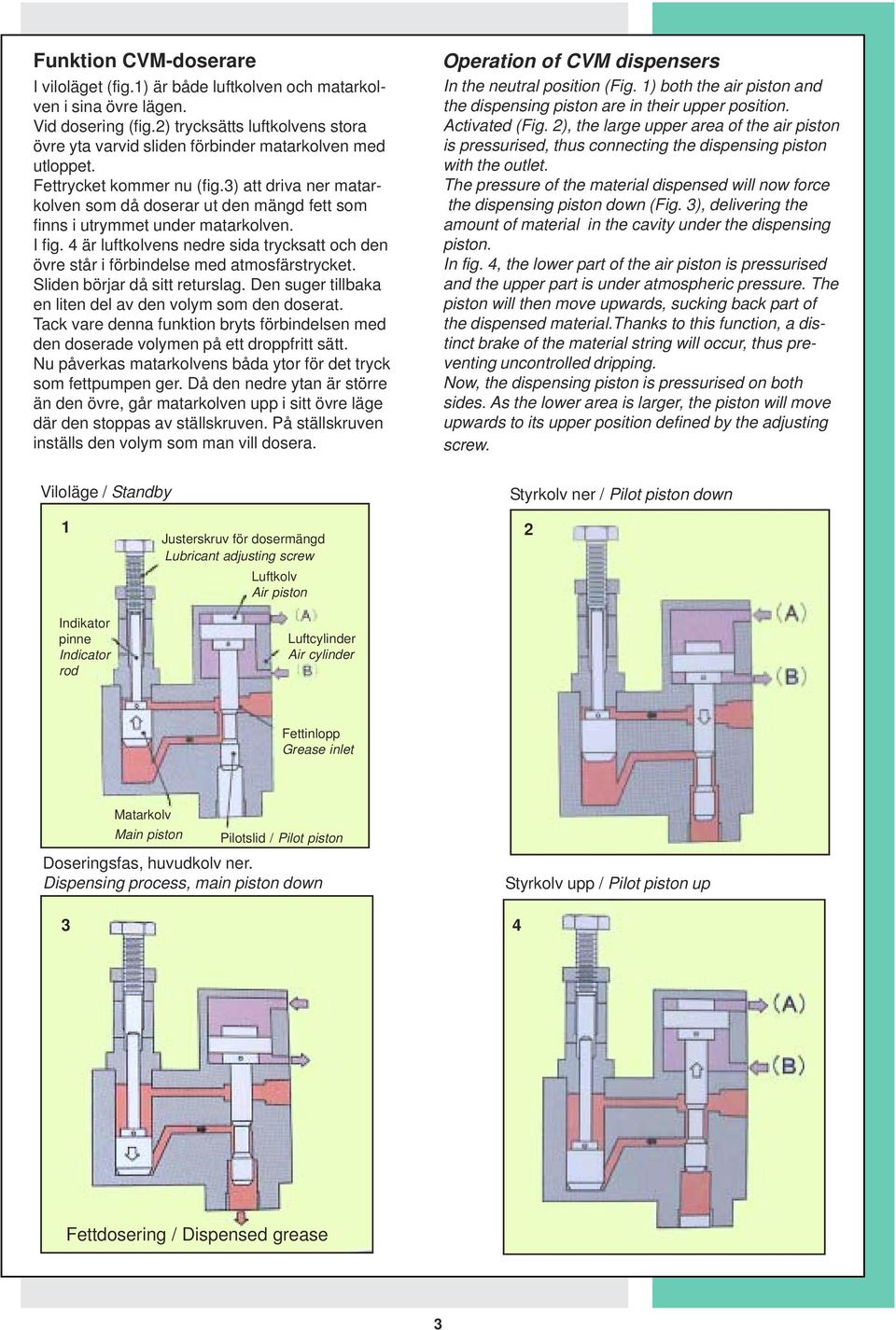 3) att driva ner matarkolven som då doserar ut den mängd fett som finns i utrymmet under matarkolven. I fig. 4 är luftkolvens nedre sida trycksatt och den övre står i förbindelse med atmosfärstrycket.