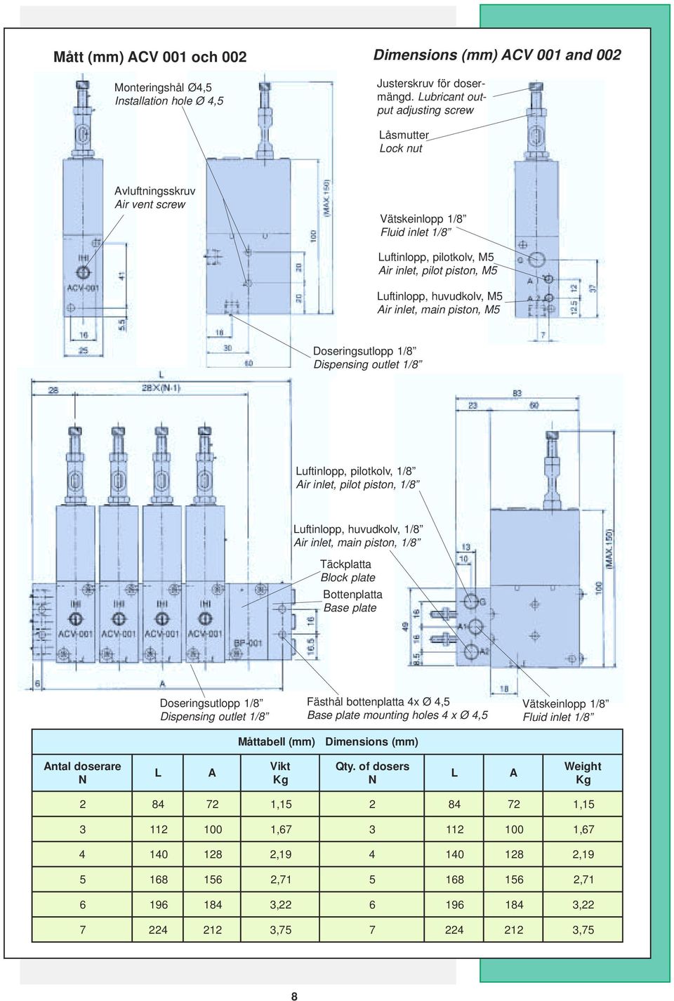 Air inlet, main piston, M5 Doseringsutlopp 1/8 Dispensing outlet 1/8 Luftinlopp, pilotkolv, 1/8 Air inlet, pilot piston, 1/8 Luftinlopp, huvudkolv, 1/8 Air inlet, main piston, 1/8 Täckplatta Block