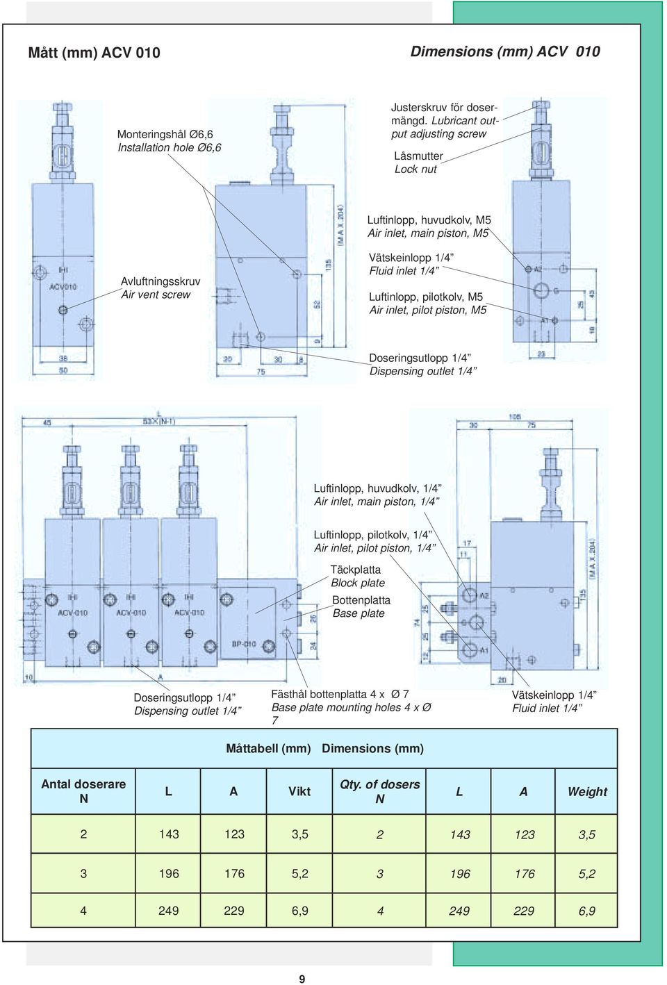 inlet, pilot piston, M5 Doseringsutlopp 1/4 Dispensing outlet 1/4 Luftinlopp, huvudkolv, 1/4 Air inlet, main piston, 1/4 Luftinlopp, pilotkolv, 1/4 Air inlet, pilot piston, 1/4 Täckplatta Block plate