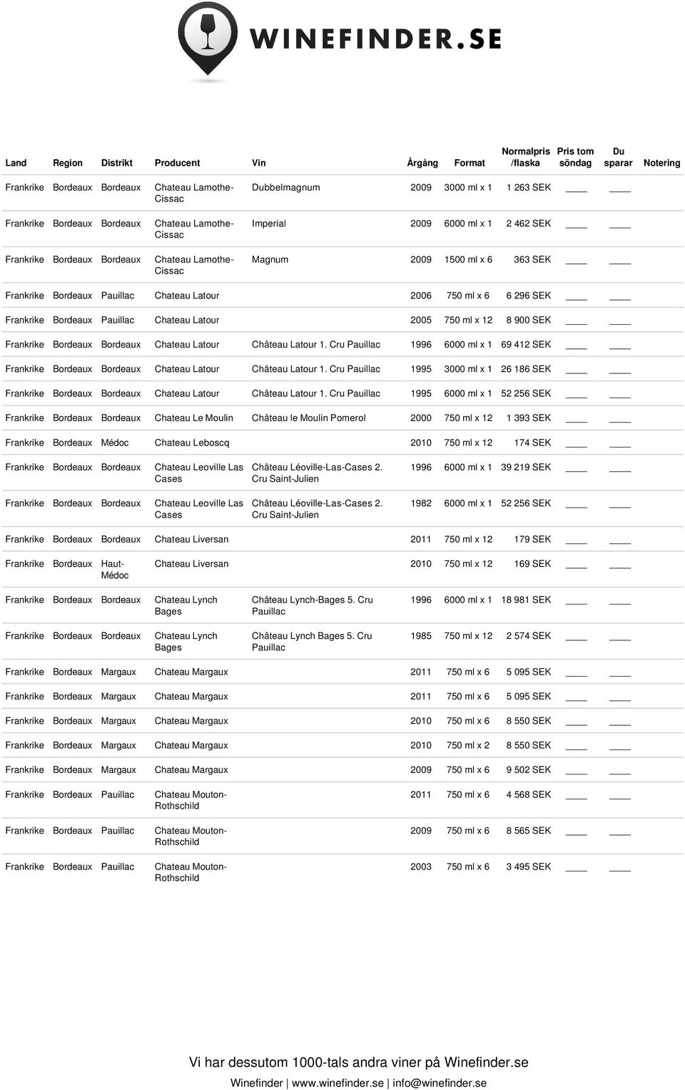 Cru Pauillac 1995 6000 ml x 1 52 256 SEK Chateau Le Moulin Château le Moulin Pomerol 2000 750 ml x 12 1 393 SEK Médoc Chateau Leboscq 2010 750 ml x 12 174 SEK Chateau Leoville Las Cases Château