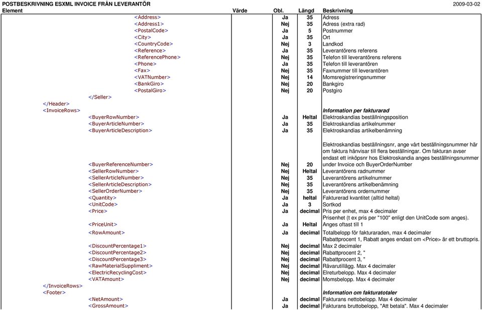<ReferencePhone> Nej 35 Telefon till leverantörens referens <Phone> Ja 35 Telefon till leverantören <Fax> Nej 35 Faxnummer till leverantören <VATNumber> Nej 14 Momsregistreringsnummer <BankGiro> Nej