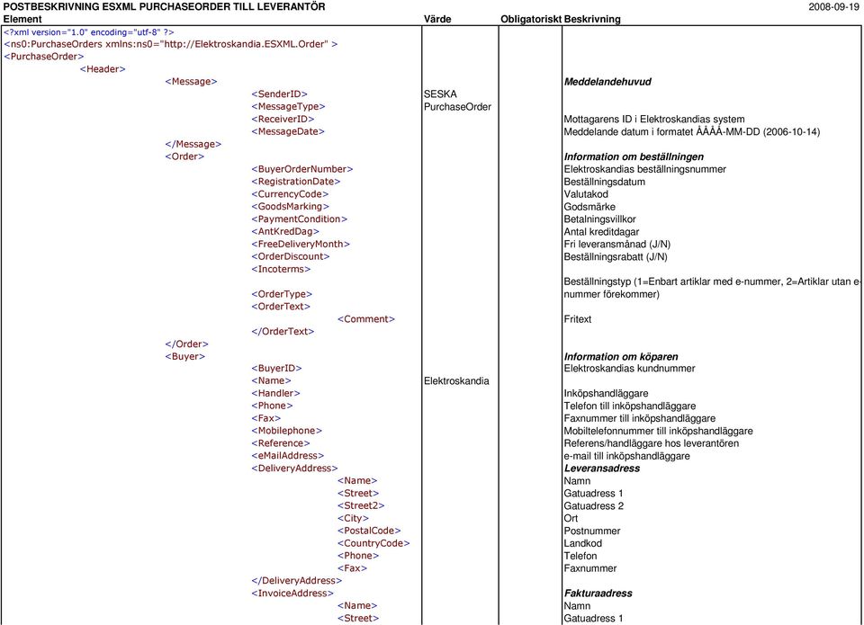 order" > <PurchaseOrder> <Header> <Message> Meddelandehuvud <SenderID> SESKA <MessageType> PurchaseOrder <ReceiverID> Mottagarens ID i Elektroskandias system <MessageDate> Meddelande datum i formatet
