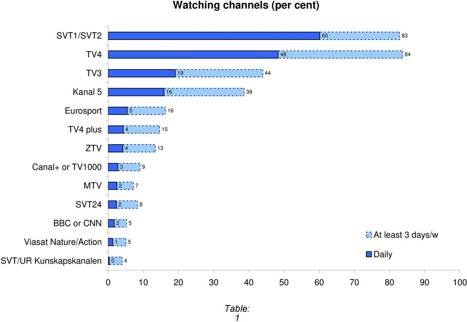 2 7 SVT24 2 8 BBC or CNN Viasat Nature/Action SVT/UR Kunskapskanalen 0