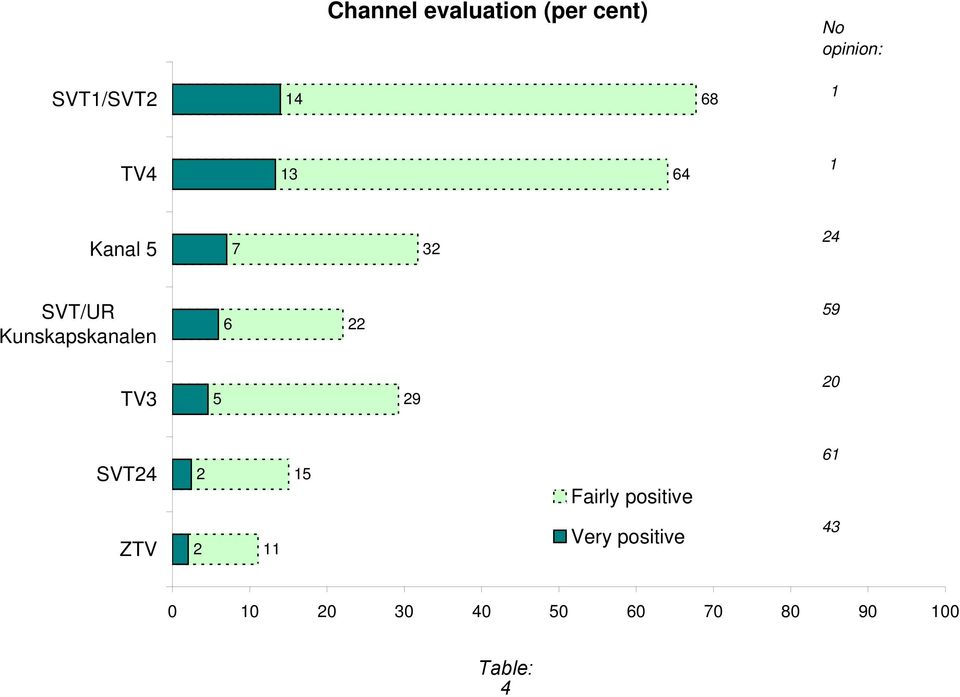 6 22 59 TV3 5 29 20 SVT24 2 15 Fairly positive 61 ZTV 2