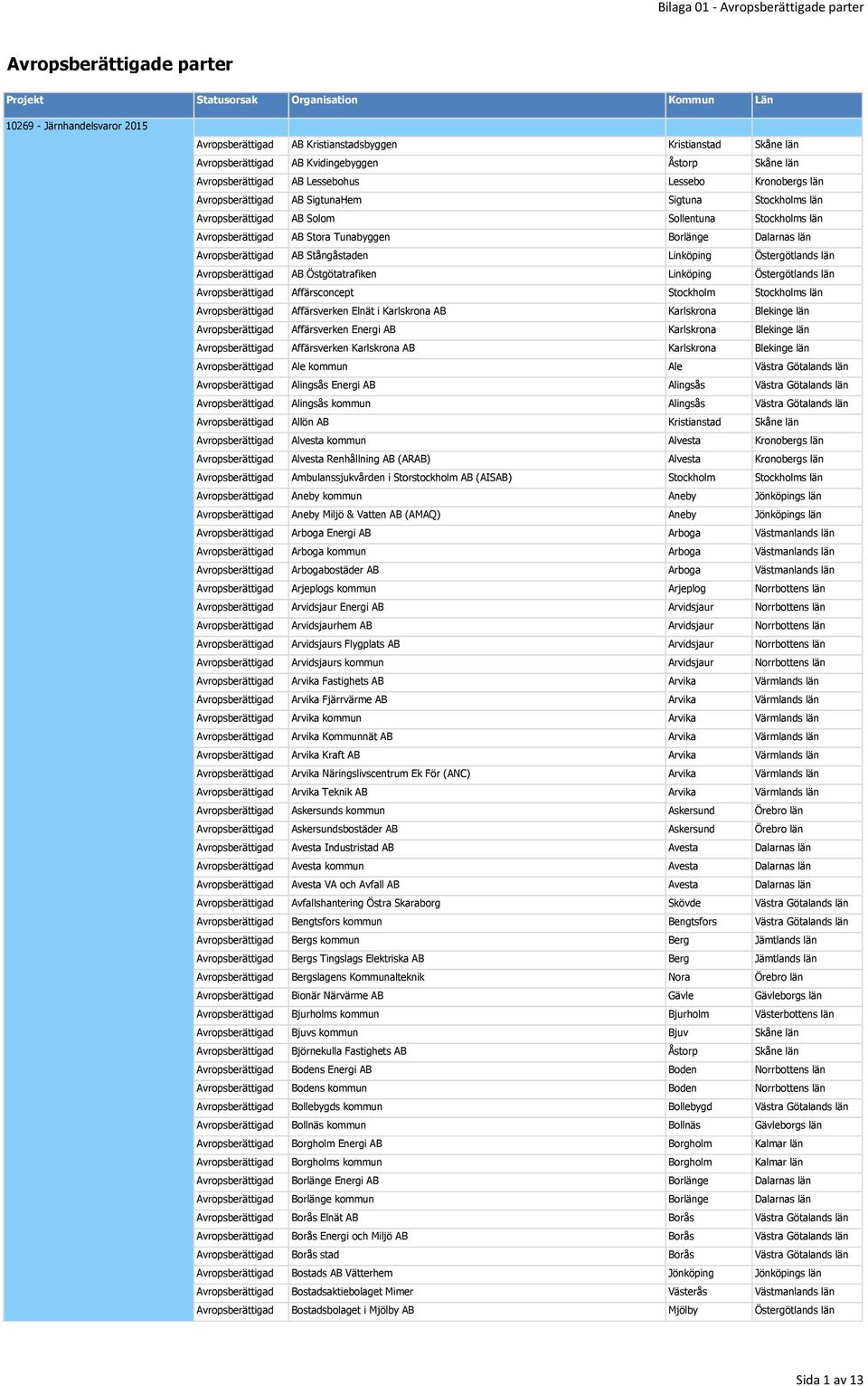 Avropsberättigad AB Östgötatrafiken Linköping Östergötlands län Avropsberättigad Affärsconcept Stockholm Stockholms län Avropsberättigad Affärsverken Elnät i Karlskrona AB Karlskrona Blekinge län