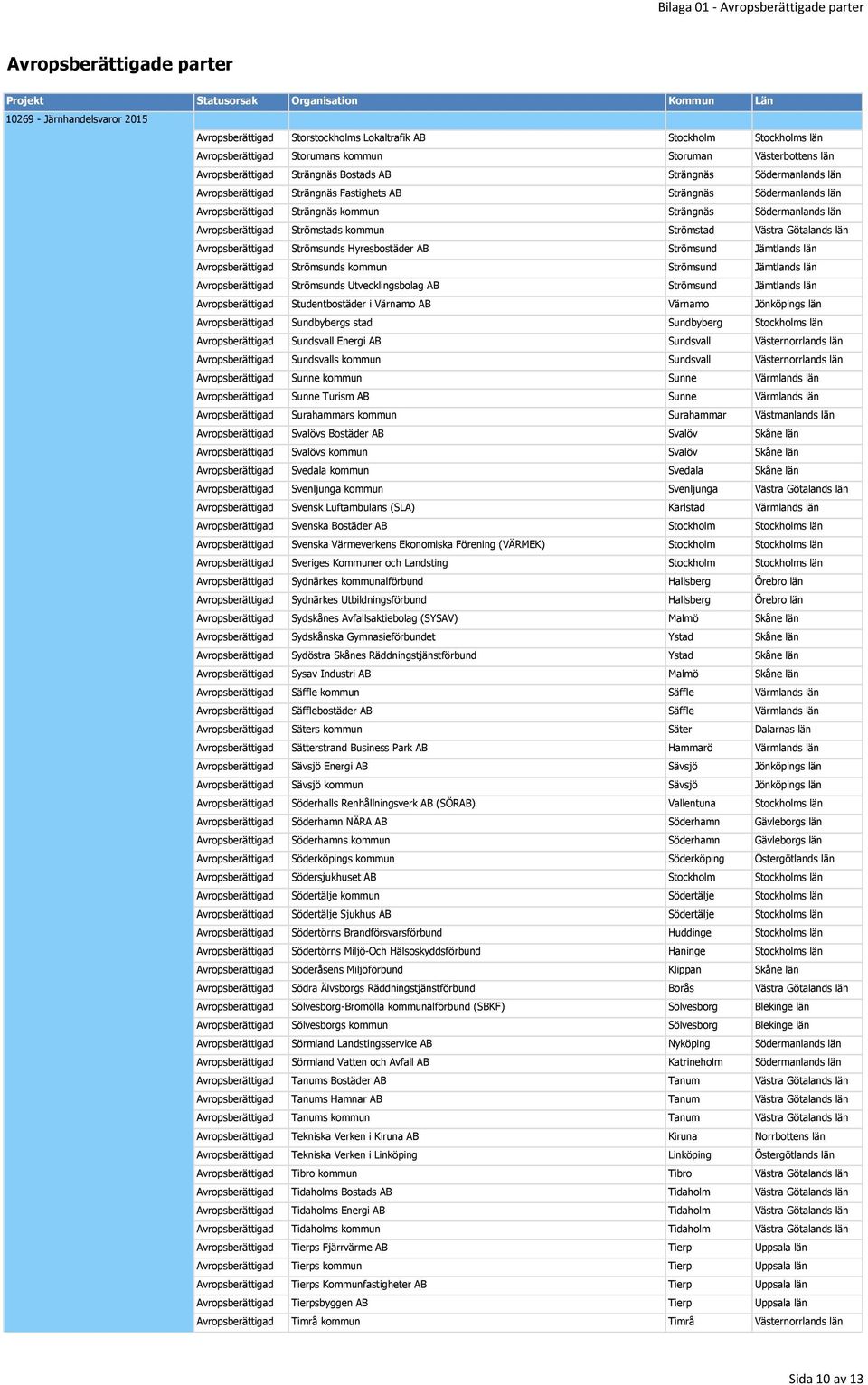 Avropsberättigad Strömsunds Hyresbostäder AB Strömsund Jämtlands län Avropsberättigad Strömsunds kommun Strömsund Jämtlands län Avropsberättigad Strömsunds Utvecklingsbolag AB Strömsund Jämtlands län