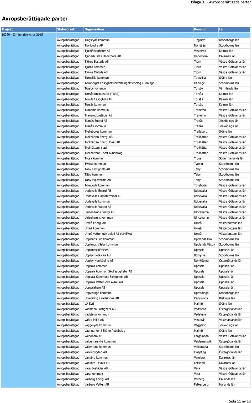 Västra Götalands län Avropsberättigad Tomelilla kommun Tomelilla Skåne län Avropsberättigad Tornberget Fastighetsförvaltningaktiebolag i Haninge Haninge Stockholms län Avropsberättigad Torsby kommun