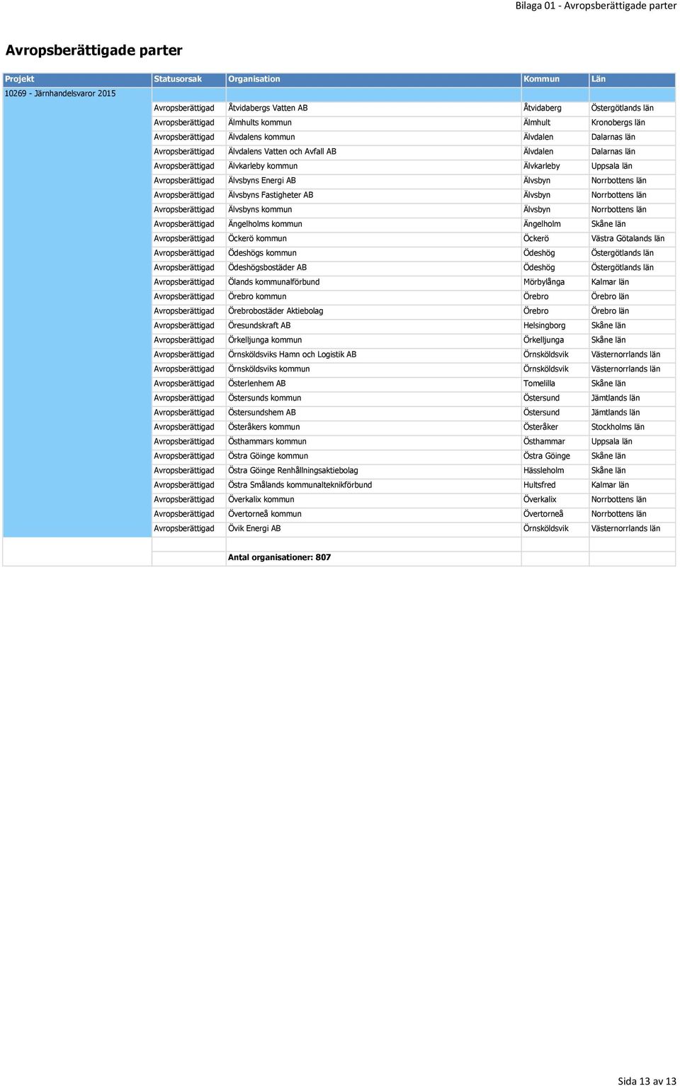 Fastigheter AB Älvsbyn Norrbottens län Avropsberättigad Älvsbyns kommun Älvsbyn Norrbottens län Avropsberättigad Ängelholms kommun Ängelholm Skåne län Avropsberättigad Öckerö kommun Öckerö Västra
