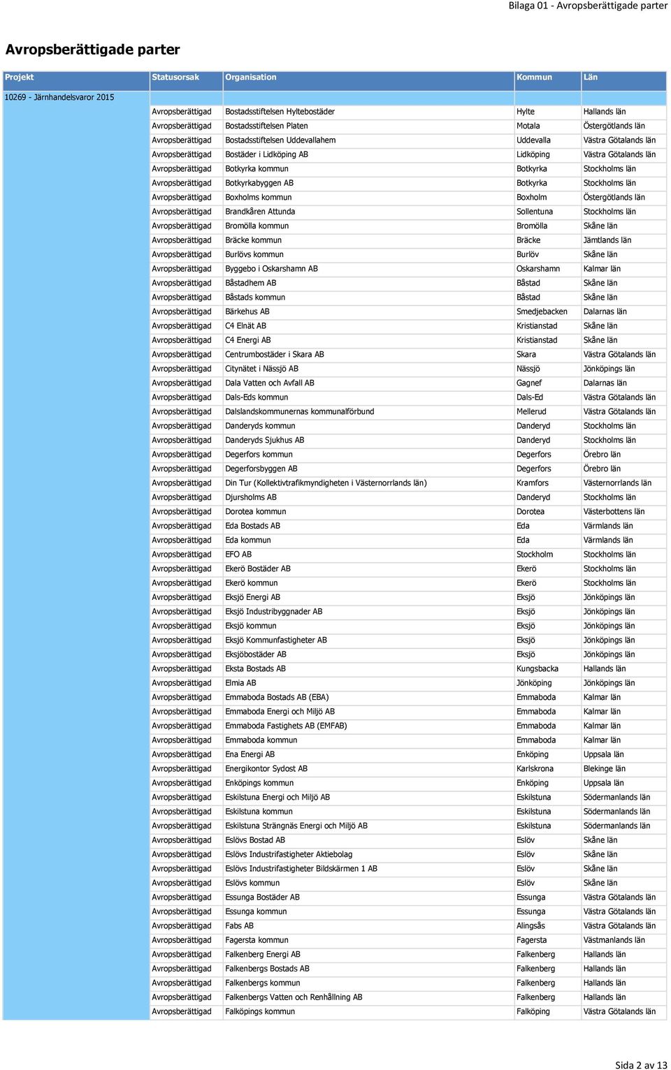 län Avropsberättigad Boxholms kommun Boxholm Östergötlands län Avropsberättigad Brandkåren Attunda Sollentuna Stockholms län Avropsberättigad Bromölla kommun Bromölla Skåne län Avropsberättigad