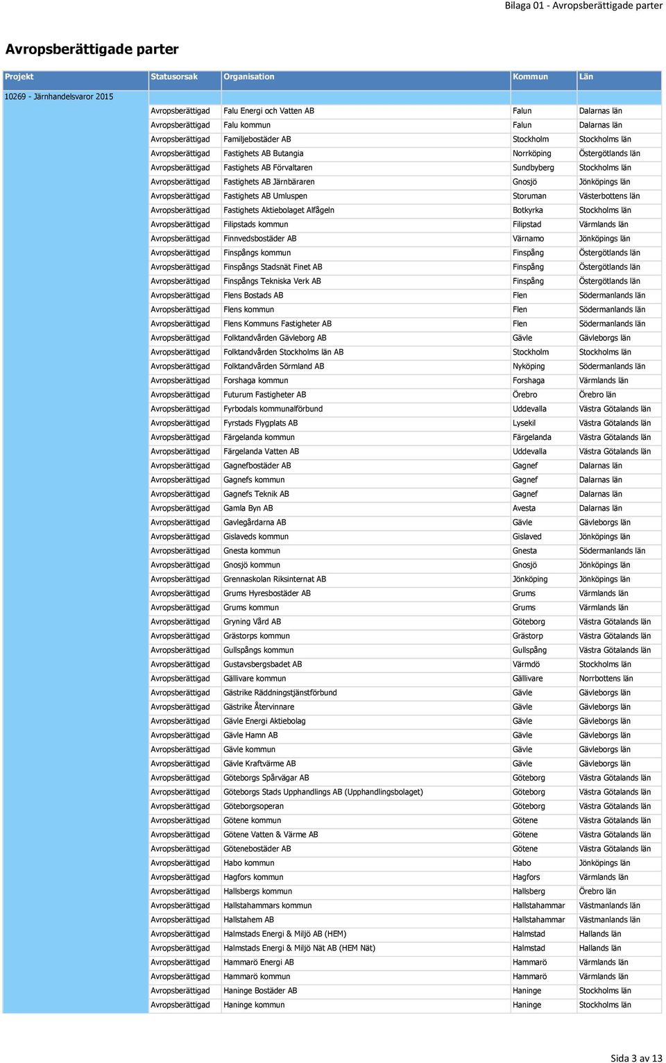 Fastighets AB Umluspen Storuman Västerbottens län Avropsberättigad Fastighets Aktiebolaget Alfågeln Botkyrka Stockholms län Avropsberättigad Filipstads kommun Filipstad Värmlands län Avropsberättigad