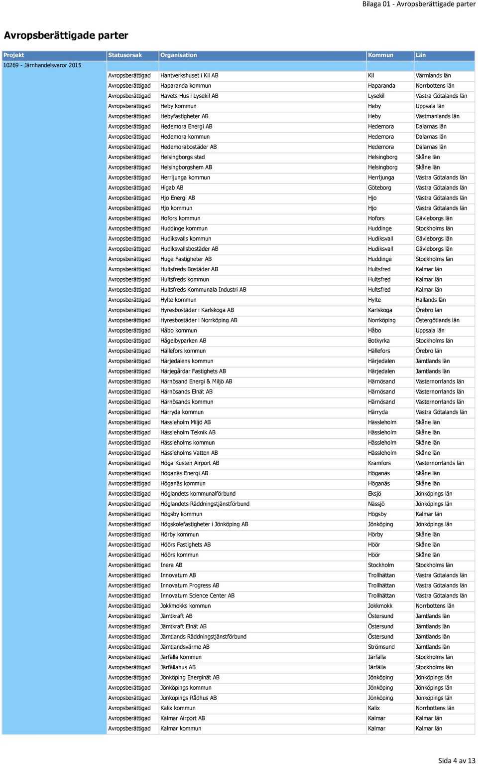 Hedemora Dalarnas län Avropsberättigad Hedemorabostäder AB Hedemora Dalarnas län Avropsberättigad Helsingborgs stad Helsingborg Skåne län Avropsberättigad Helsingborgshem AB Helsingborg Skåne län