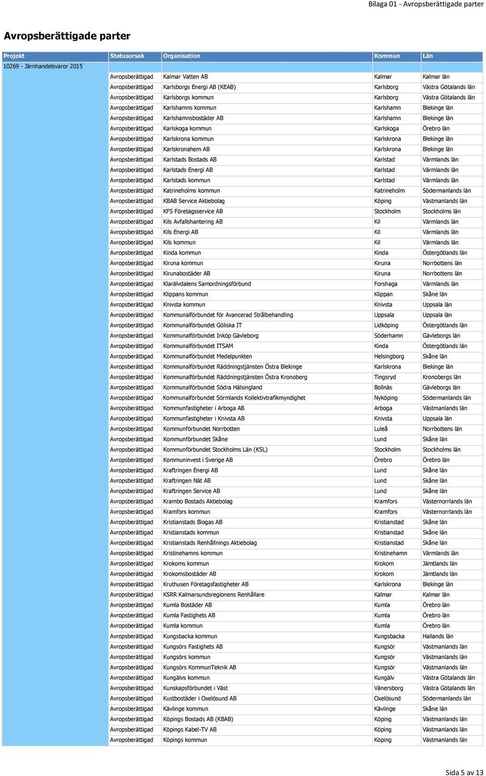 Karlskrona kommun Karlskrona Blekinge län Avropsberättigad Karlskronahem AB Karlskrona Blekinge län Avropsberättigad Karlstads Bostads AB Karlstad Värmlands län Avropsberättigad Karlstads Energi AB