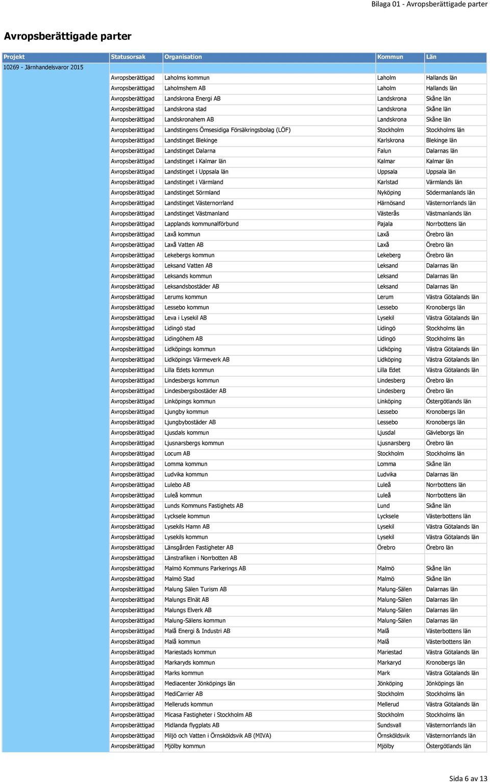 Blekinge Karlskrona Blekinge län Avropsberättigad Landstinget Dalarna Falun Dalarnas län Avropsberättigad Landstinget i Kalmar län Kalmar Kalmar län Avropsberättigad Landstinget i Uppsala län Uppsala