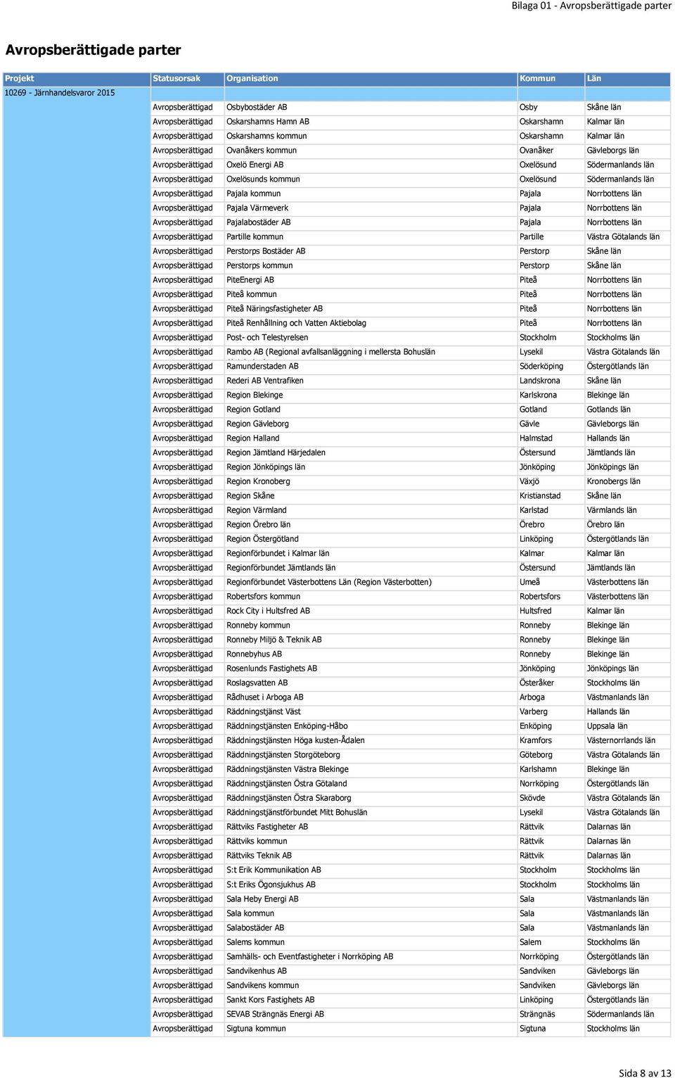 län Avropsberättigad Pajala Värmeverk Pajala Norrbottens län Avropsberättigad Pajalabostäder AB Pajala Norrbottens län Avropsberättigad Partille kommun Partille Västra Götalands län Avropsberättigad