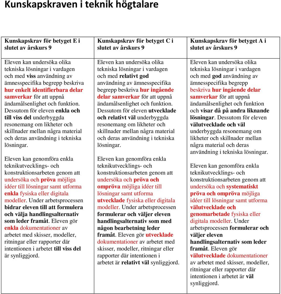 Dessutom för eleven enkla och till viss del underbyggda resonemang om likheter och skillnader mellan några material och deras användning i tekniska lösningar.