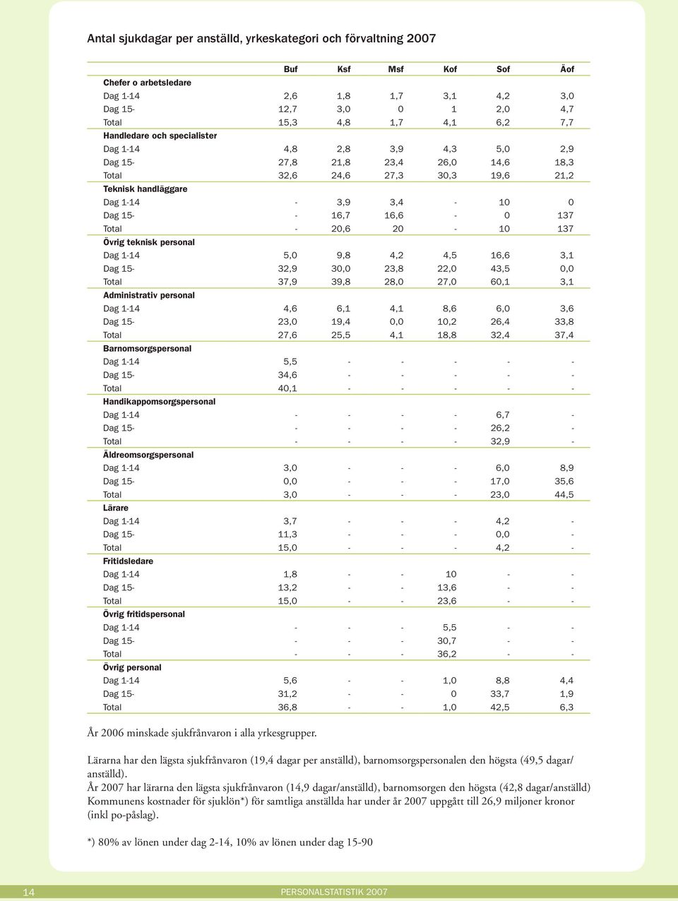 Total - 2,6 2-1 137 Övrig teknisk personal Dag 1-14 5, 9,8 4,2 4,5 16,6 3,1 Dag 15-32,9 3, 23,8 22, 43,5, Total 37,9 39,8 28, 27, 6,1 3,1 Administrativ personal Dag 1-14 4,6 6,1 4,1 8,6 6, 3,6 Dag