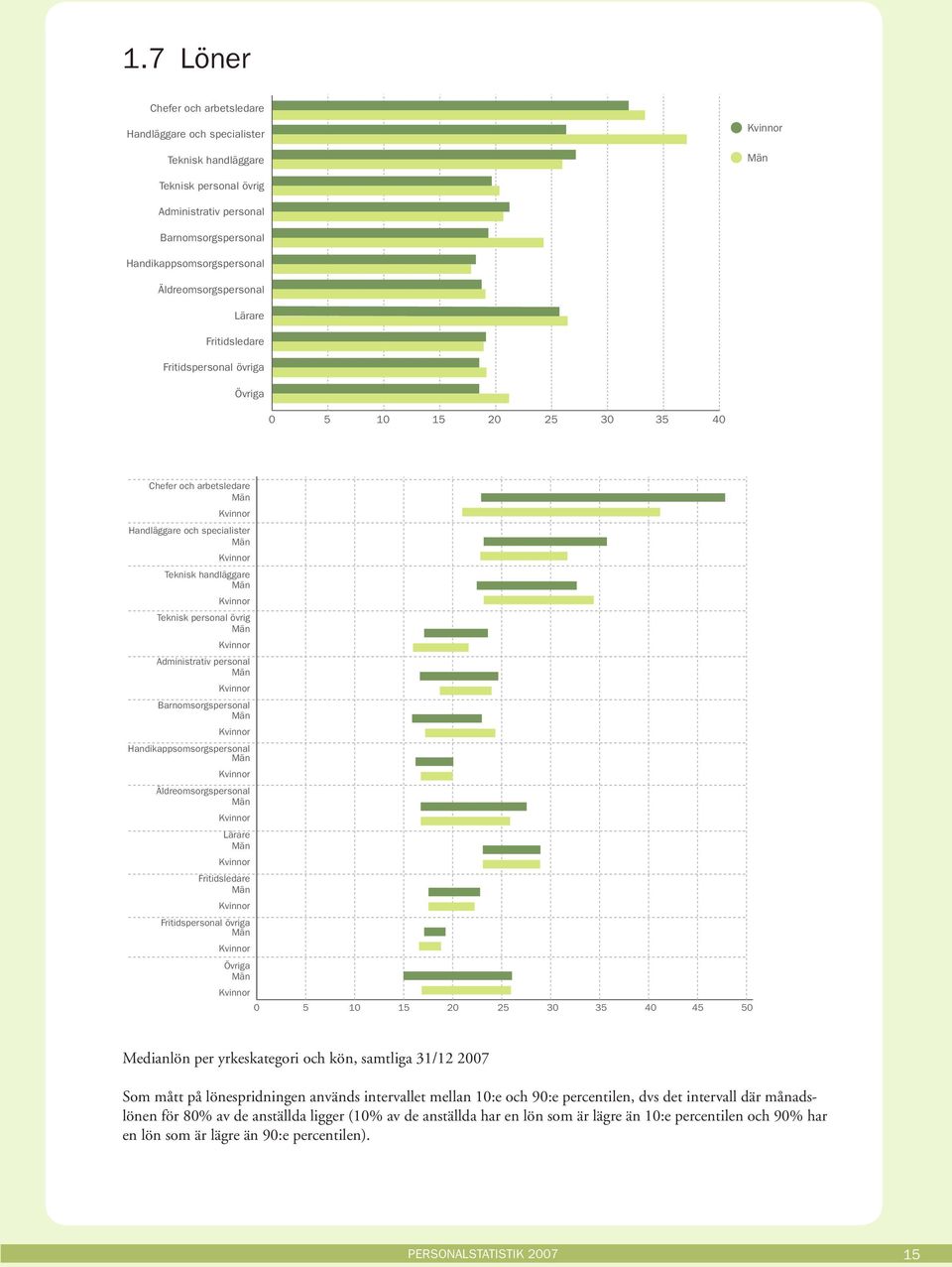 Barnomsorgspersonal Handikappsomsorgspersonal Äldreomsorgspersonal Lärare Fritidsledare Fritidspersonal övriga Övriga 5 1 15 2 25 3 35 4 45 5 Medianlön per yrkeskategori och kön, samtliga 31/12 27