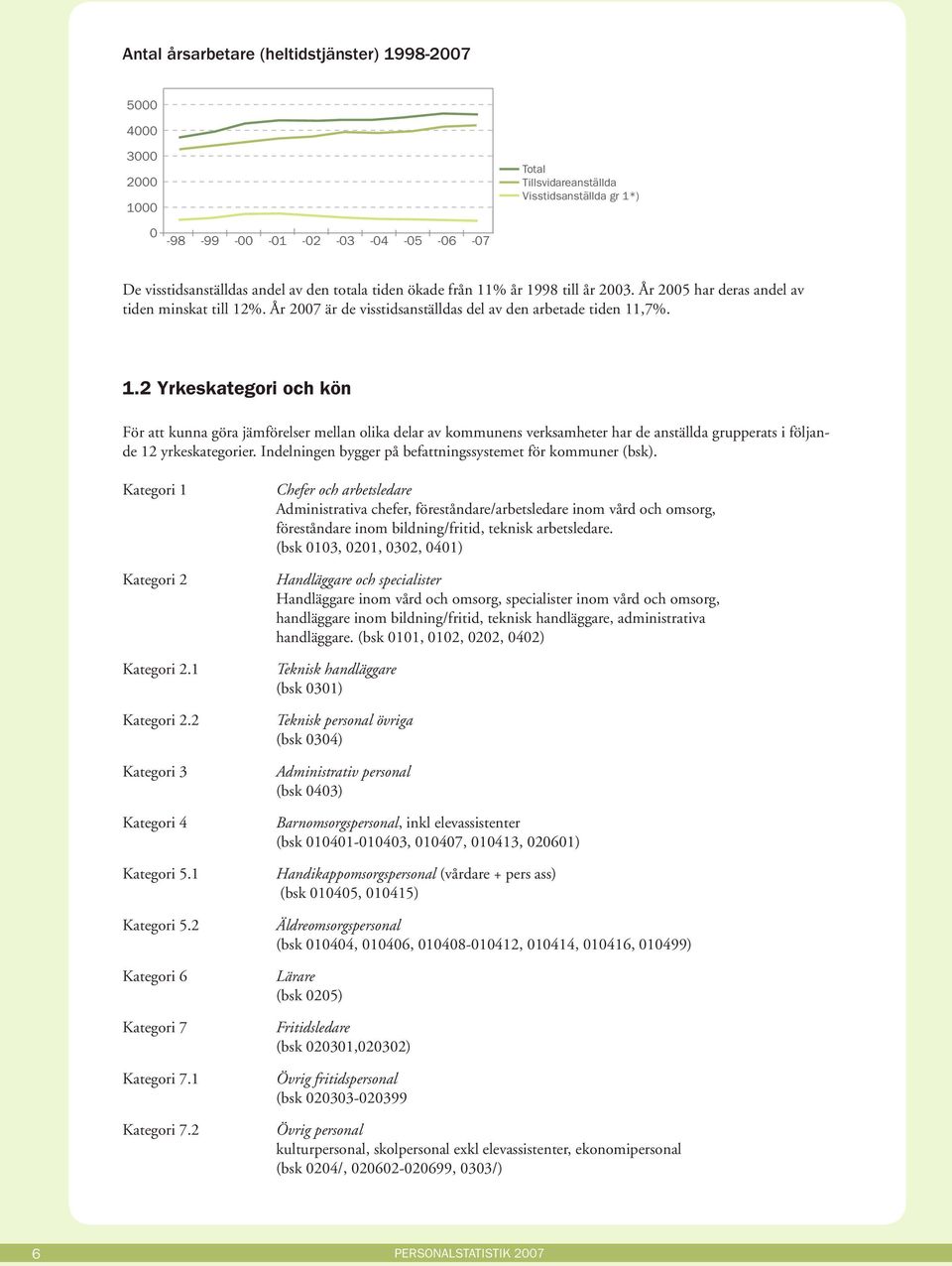 %. År 27 är de visstidsanställdas del av den arbetade tiden 11