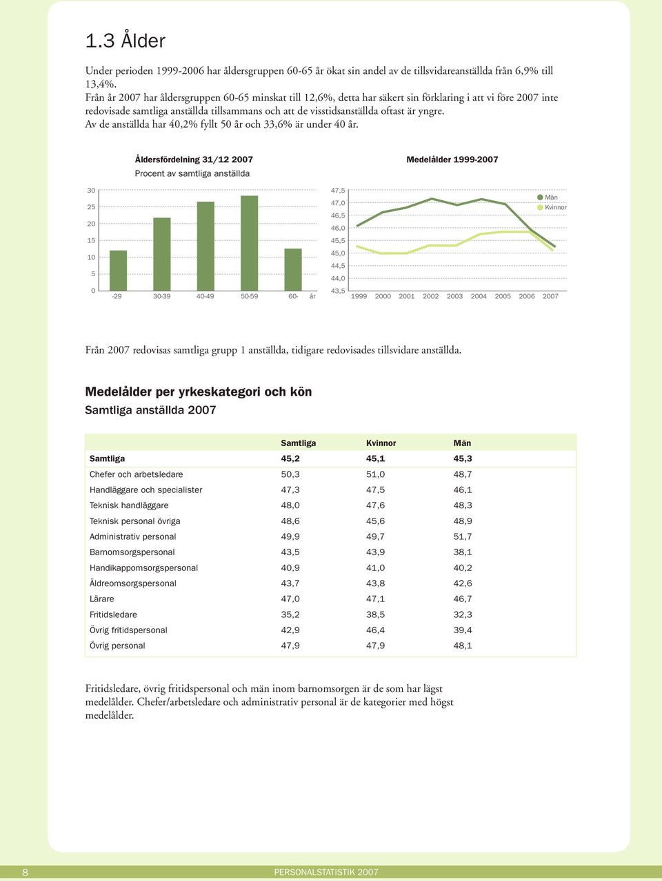 Av de anställda har 4,2% fyllt 5 år och 33,6% är under 4 år.