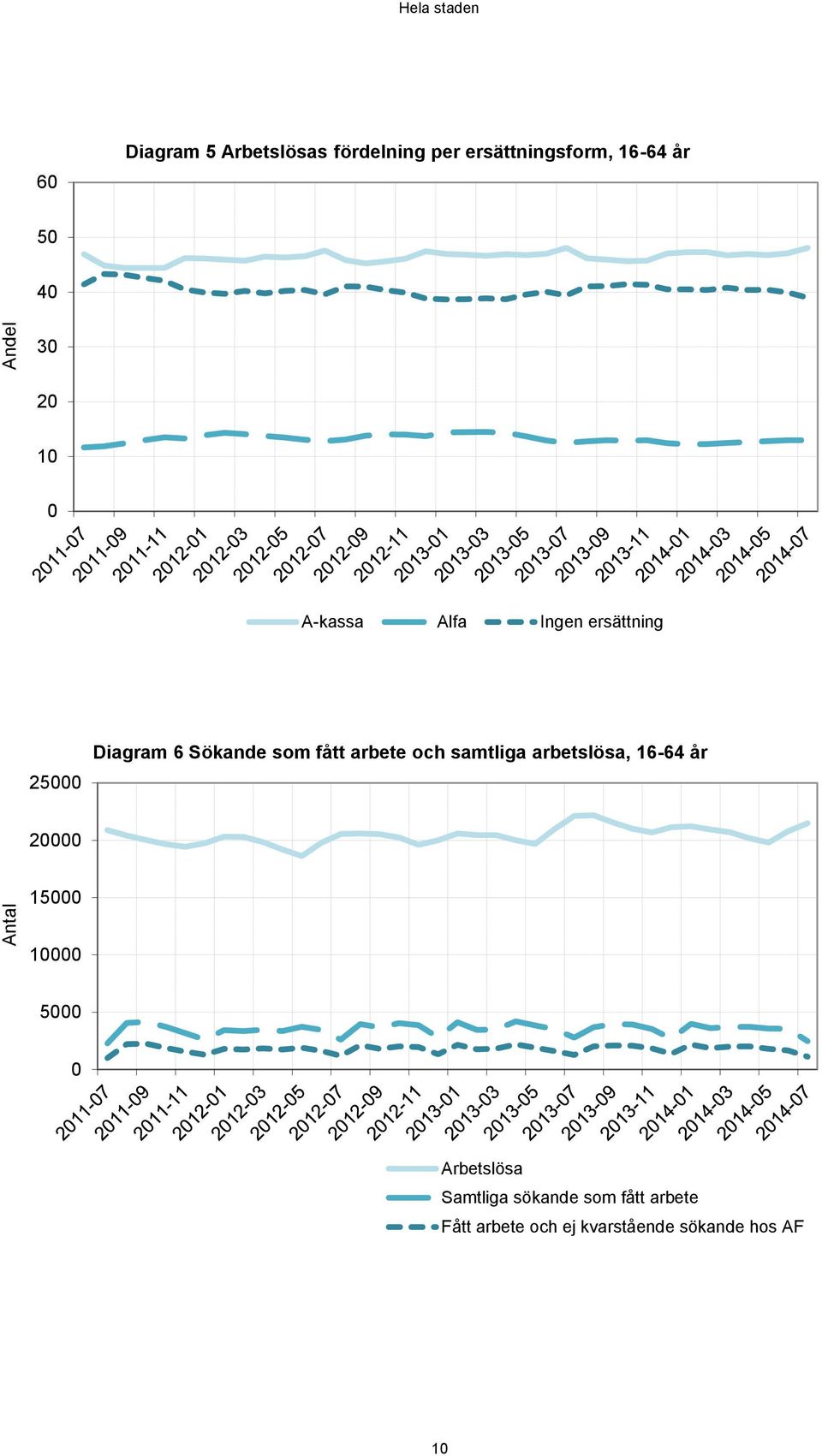 fått arbete och samtliga arbetslösa, 16-64 år 2 Antal 15 1 5 Arbetslösa