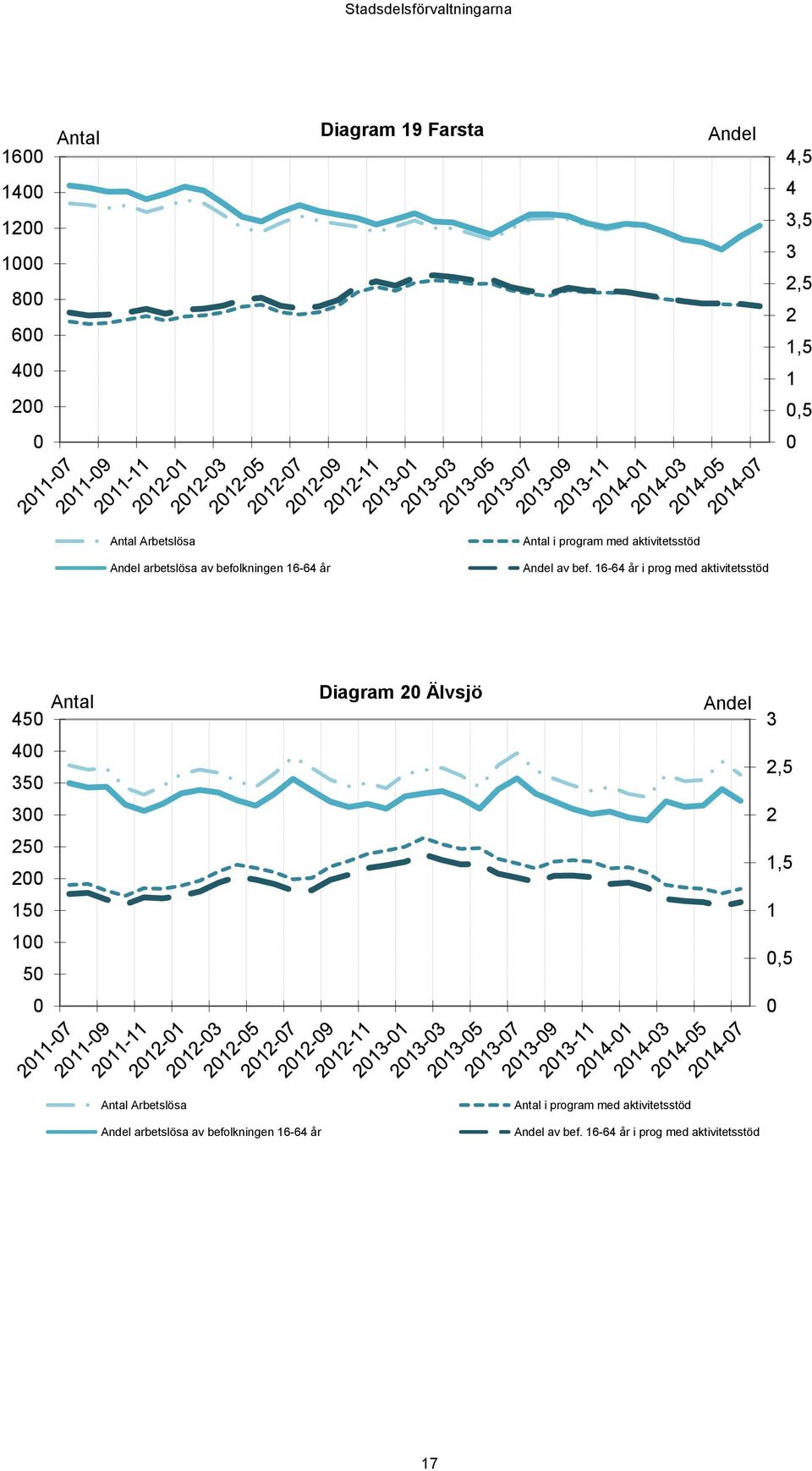 16-64 år i prog med aktivitetsstöd Antal 45 Diagram 2 Älvsjö Andel 3 4 35 2,5 3 2 25 2 1,5 15 1 1 5,5 Antal 