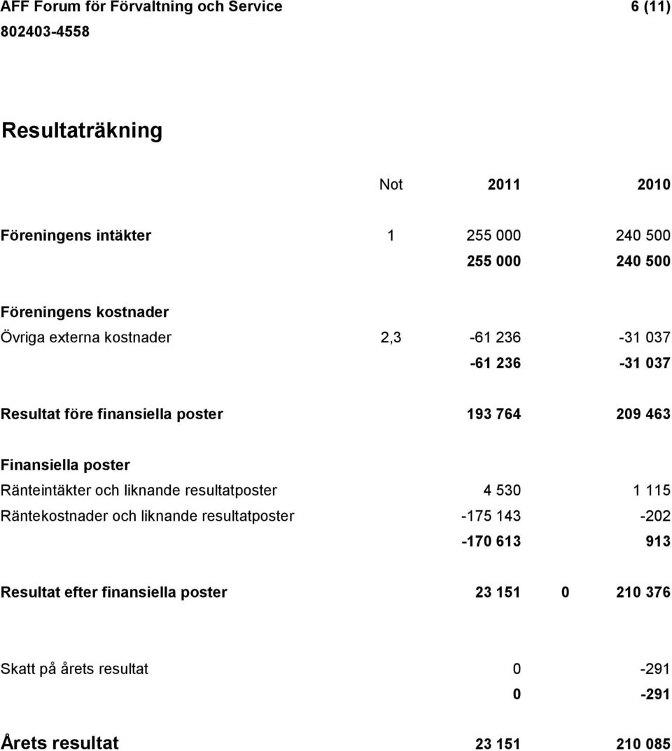 463 Finansiella poster Ränteintäkter och liknande resultatposter 4 530 1 115 Räntekostnader och liknande resultatposter -175