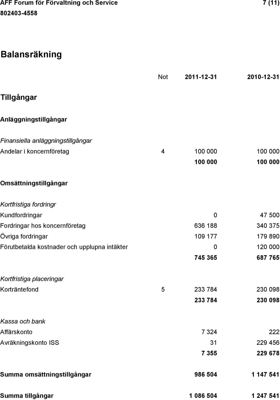 Övriga fordringar 109 177 179 890 Förutbetalda kostnader och upplupna intäkter 0 120 000 745 365 687 765 Kortfristiga placeringar Korträntefond 5 233 784 230 098 233