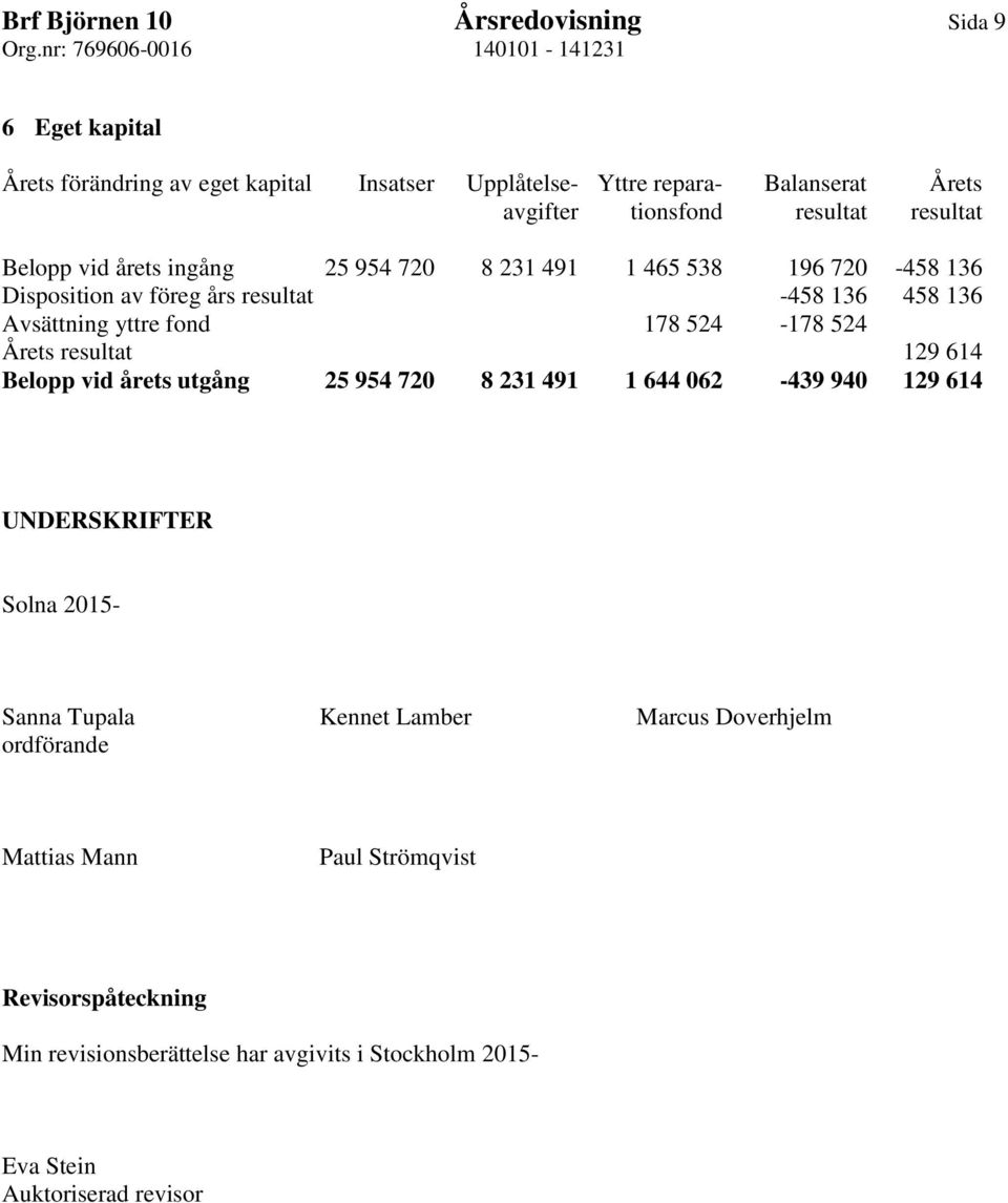 fond 178 524-178 524 Årets resultat 129 614 Belopp vid årets utgång 25 954 720 8 231 491 1 644 062-439 940 129 614 UNDERSKRIFTER Solna 2015- Sanna Tupala Kennet