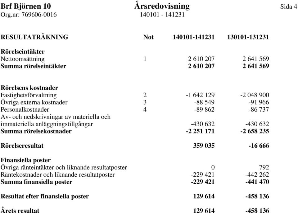 immateriella anläggningstillgångar -430 632-430 632 Summa rörelsekostnader -2 251 171-2 658 235 Rörelseresultat 359 035-16 666 Finansiella poster Övriga ränteintäkter och liknande