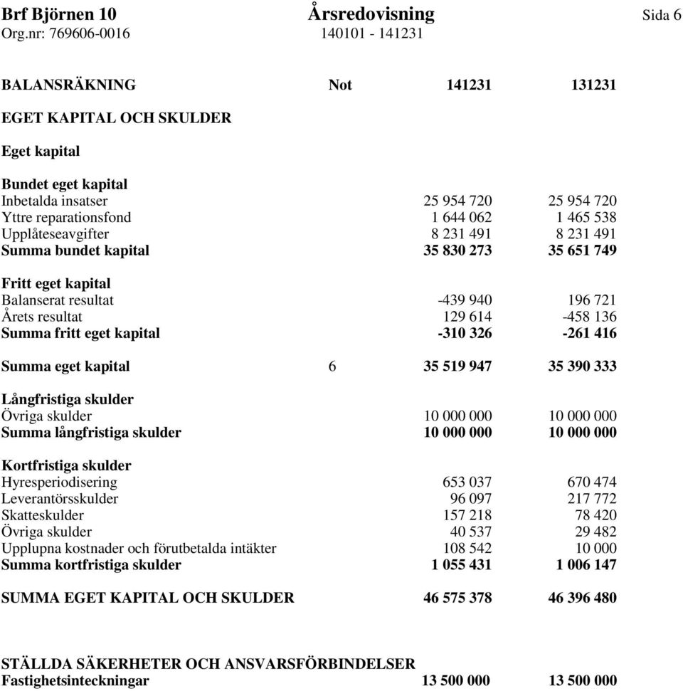 kapital -310 326-261 416 Summa eget kapital 6 35 519 947 35 390 333 Långfristiga skulder Övriga skulder 10 000 000 10 000 000 Summa långfristiga skulder 10 000 000 10 000 000 Kortfristiga skulder