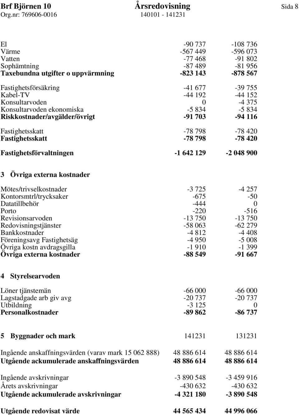 798-78 420 Fastighetsförvaltningen -1 642 129-2 048 900 3 Övriga externa kostnader Mötes/trivselkostnader -3 725-4 257 Kontorsmtrl/trycksaker -675-50 Datatillbehör -444 0 Porto -220-516