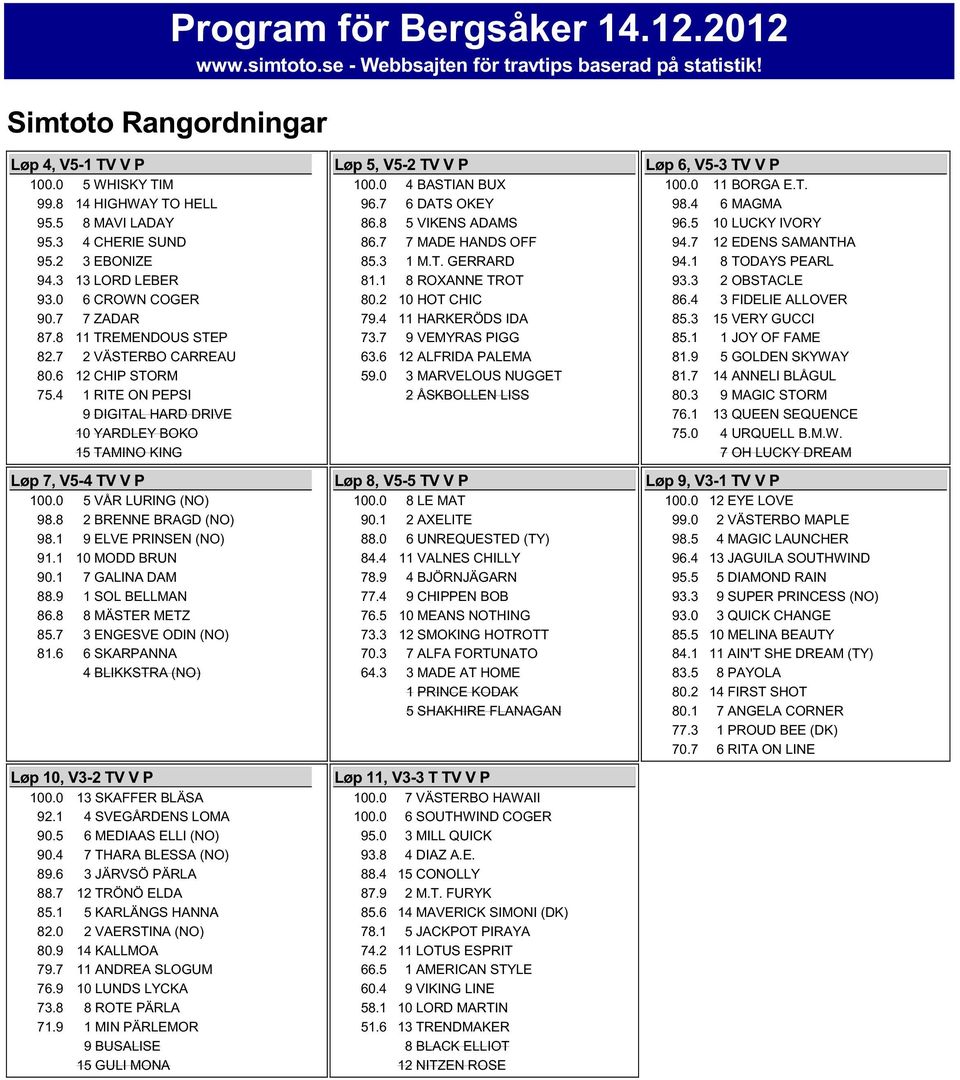 4 1 RITE ON PEPSI 9 DIGITAL HARD DRIVE 10 YARDLEY BOKO 15 TAMINO KING Løp 7, V5-4 TV V P 100.0 5 VÅR LURING (NO) 98.8 2 BRENNE BRAGD (NO) 98.1 9 ELVE PRINSEN (NO) 91.1 10 MODD BRUN 90.