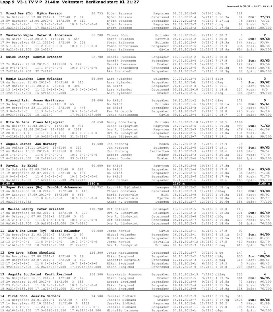 1a 76 Häst: 73/21 12:11 0-3-0-2-0 11:5 1-0-0-1-0 10:0 0-0-0-0-0 Björn Persson Hagmyren 18.09.2012-7 1/2140 d ug 68 Kusk: 3/3 16.3a2140/29.200 17.8a1600/7.555 Björn Persson Bergsåker 01.12.2012-2 6/1640 0 17.