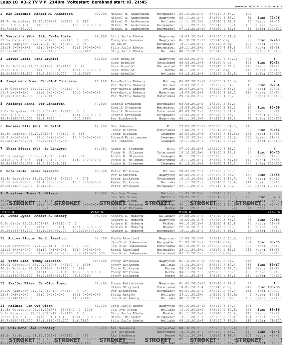 9 20 Häst: 62/75 12:6 1-0-2-1-1 11:0 0-0-0-0-0 10:0 0-0-0-0-0 Mikael M. Andersson Bergsåker 16.11.2012-10 3/2140 5 35.1 135 Kusk: 67/23 34.7v2140/39.000 Mikael M. Andersson Bergsåker 07.12.2012-10 5/2160 1 36.