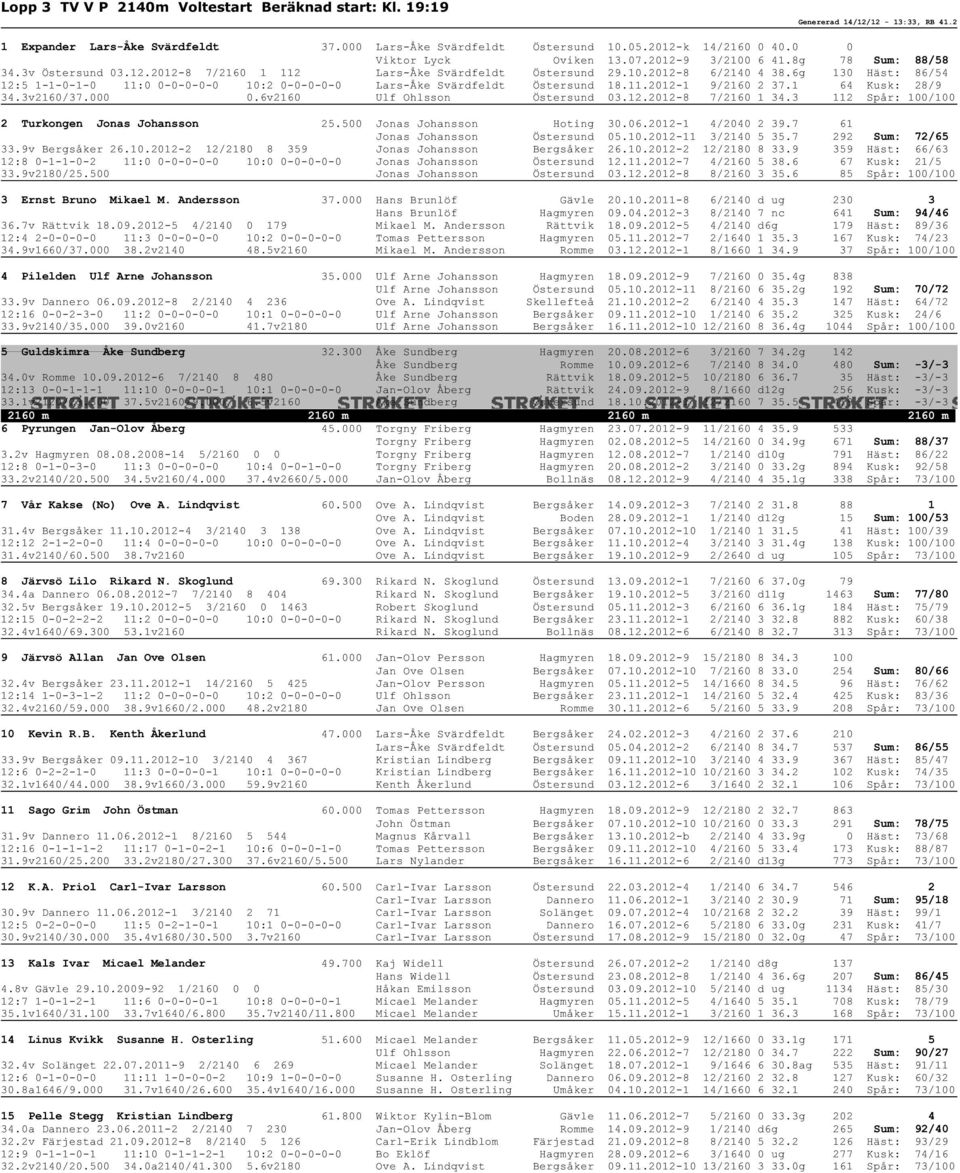 6g 130 Häst: 86/54 12:5 1-1-0-1-0 11:0 0-0-0-0-0 10:2 0-0-0-0-0 Lars-Åke Svärdfeldt Östersund 18.11.2012-1 9/2160 2 37.1 64 Kusk: 28/9 34.3v2160/37.000 0.6v2160 Ulf Ohlsson Östersund 03.12.2012-8 7/2160 1 34.