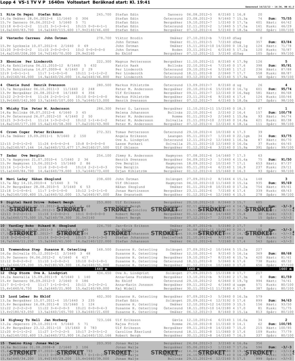 7a 401 Häst: 64/42 12:18 4-0-1-2-2 11:21 3-1-3-4-1 10:15 0-0-4-1-1 Stefan Edin Östersund 12.11.2012-2 1/1640 5 17.5a 161 Kusk: 46/29 14.0a1640/83.700 14.5a1640/115.600 17.9v2140/46.