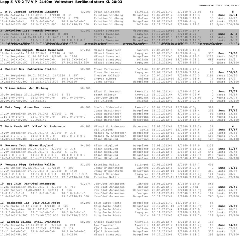 0 35 Häst: 76/22 12:4 1-0-0-0-1 11:5 0-0-0-0-1 10:4 0-0-1-0-0 Kristian Lindberg Bergsåker 21.09.2012-7 6/2140 0 ug 63 Kusk: 77/16 18.3v2140/25.000 17.9v2160/3.000 20.9v1640/15.