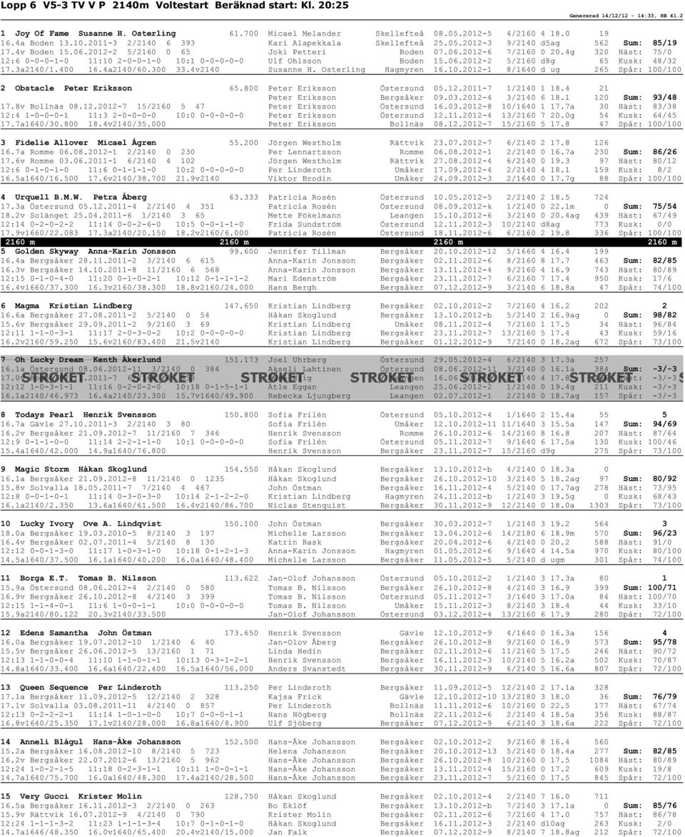 4g 320 Häst: 75/0 12:6 0-0-0-1-0 11:10 2-0-0-1-0 10:1 0-0-0-0-0 Ulf Ohlsson Boden 15.06.2012-2 5/2160 d8g 65 Kusk: 48/32 17.3a2140/1.400 16.4a2140/60.300 33.4v2140 Susanne H. Osterling Hagmyren 16.10.2012-1 8/1640 d ug 265 Spår: 100/100 2 Obstacle Peter Eriksson 65.