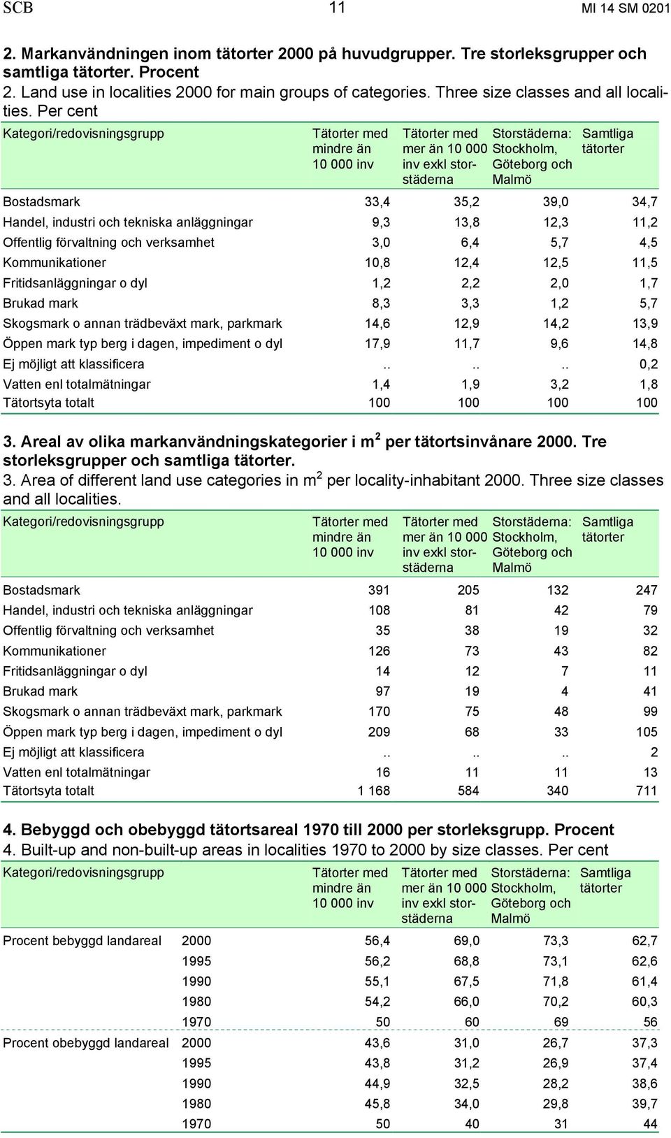 Per cent Kategori/redovisningsgrupp Tätorter med mindre än 10 000 inv Samtliga tätorter Tätorter med mer än 10 000 inv exkl storstäderna Storstäderna: Stockholm, Göteborg och Malmö Bostads 33,4 35,2